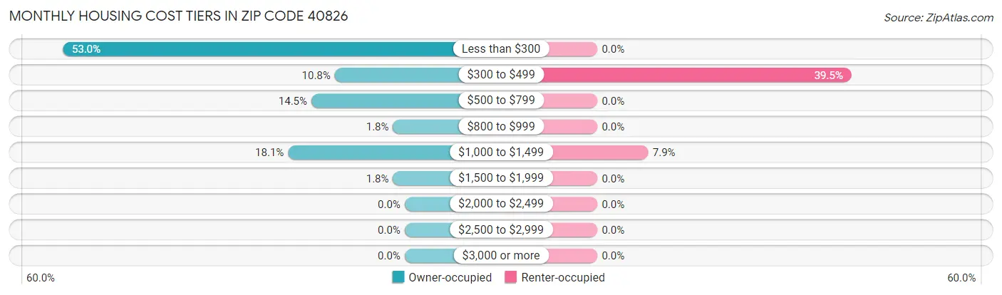 Monthly Housing Cost Tiers in Zip Code 40826