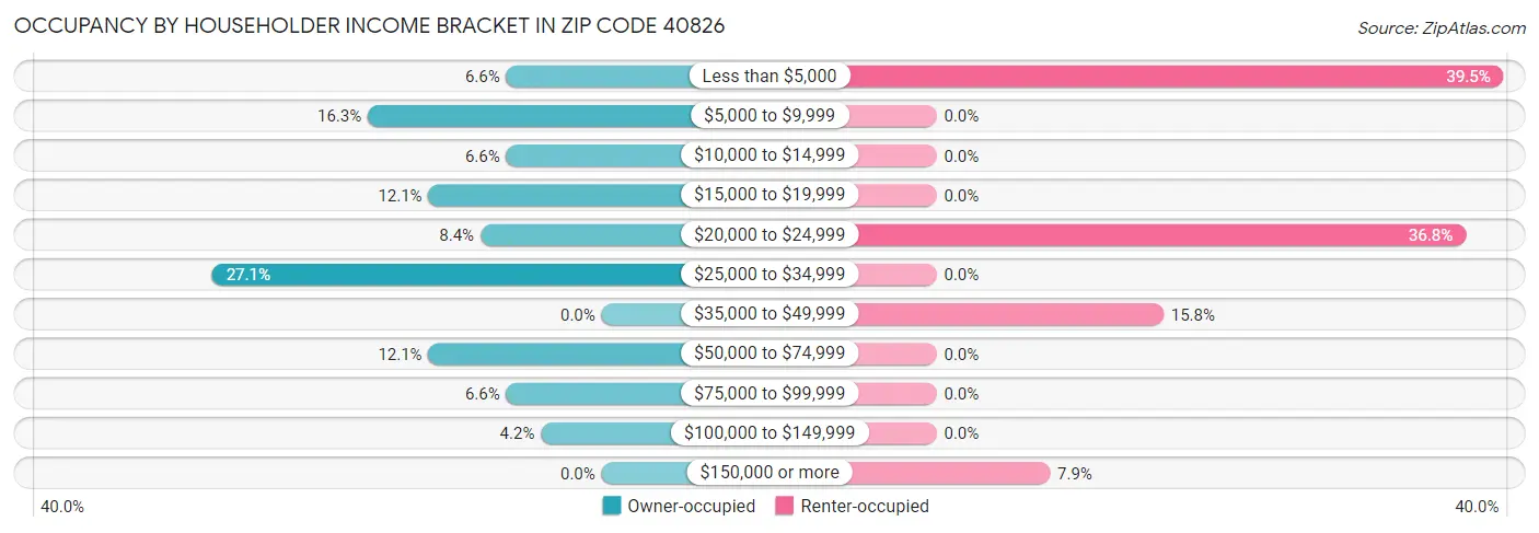 Occupancy by Householder Income Bracket in Zip Code 40826
