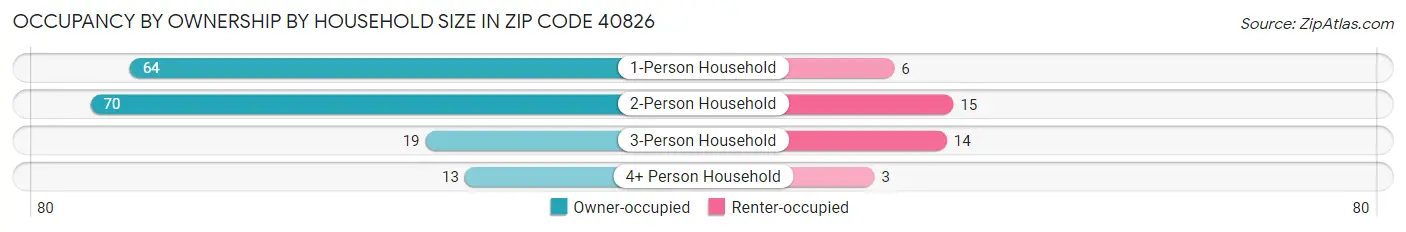 Occupancy by Ownership by Household Size in Zip Code 40826
