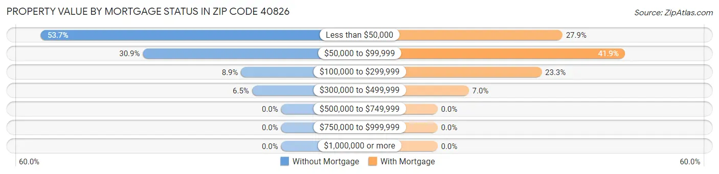 Property Value by Mortgage Status in Zip Code 40826