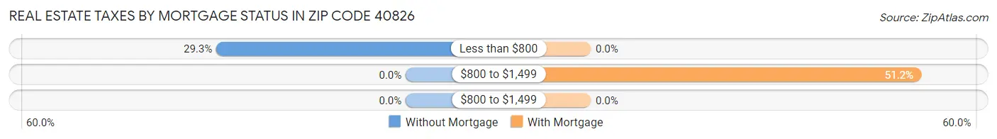 Real Estate Taxes by Mortgage Status in Zip Code 40826