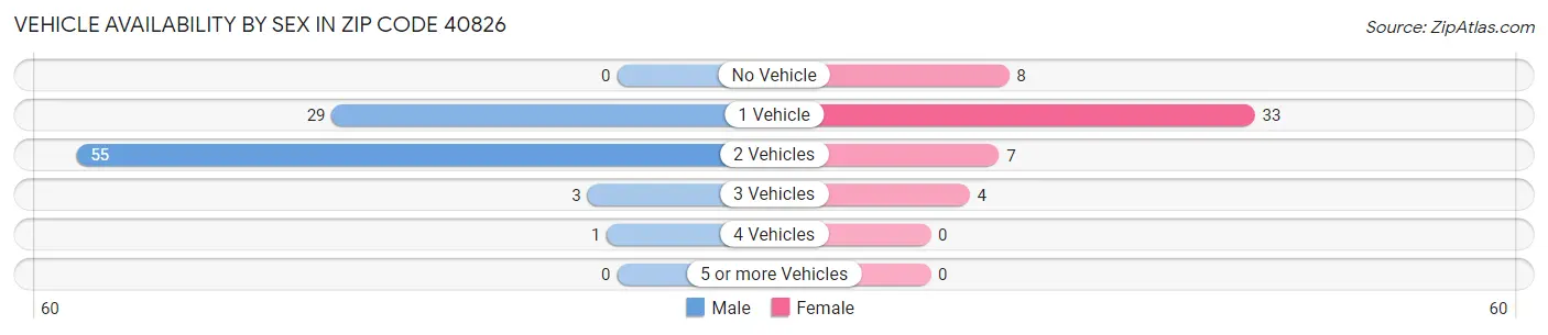 Vehicle Availability by Sex in Zip Code 40826