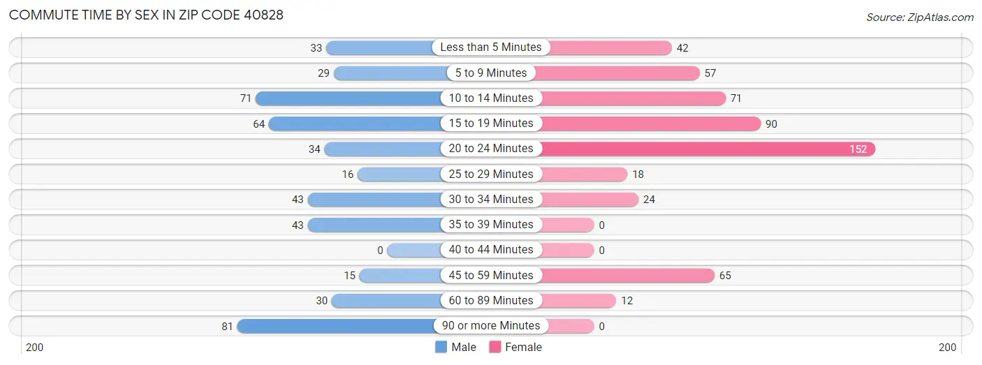Commute Time by Sex in Zip Code 40828