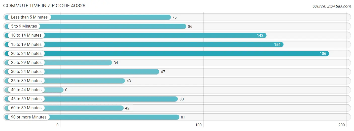 Commute Time in Zip Code 40828