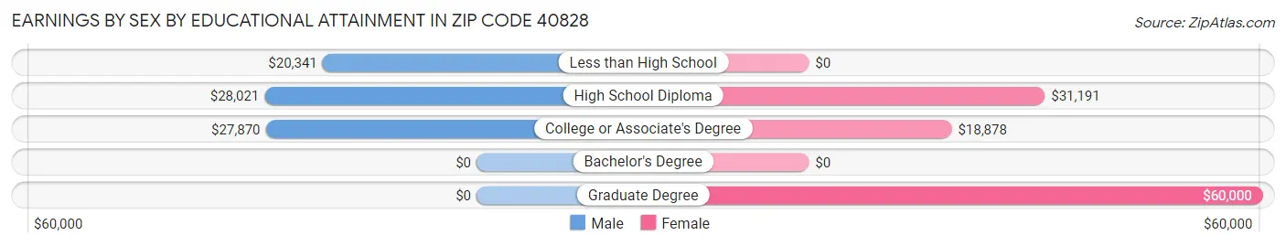 Earnings by Sex by Educational Attainment in Zip Code 40828
