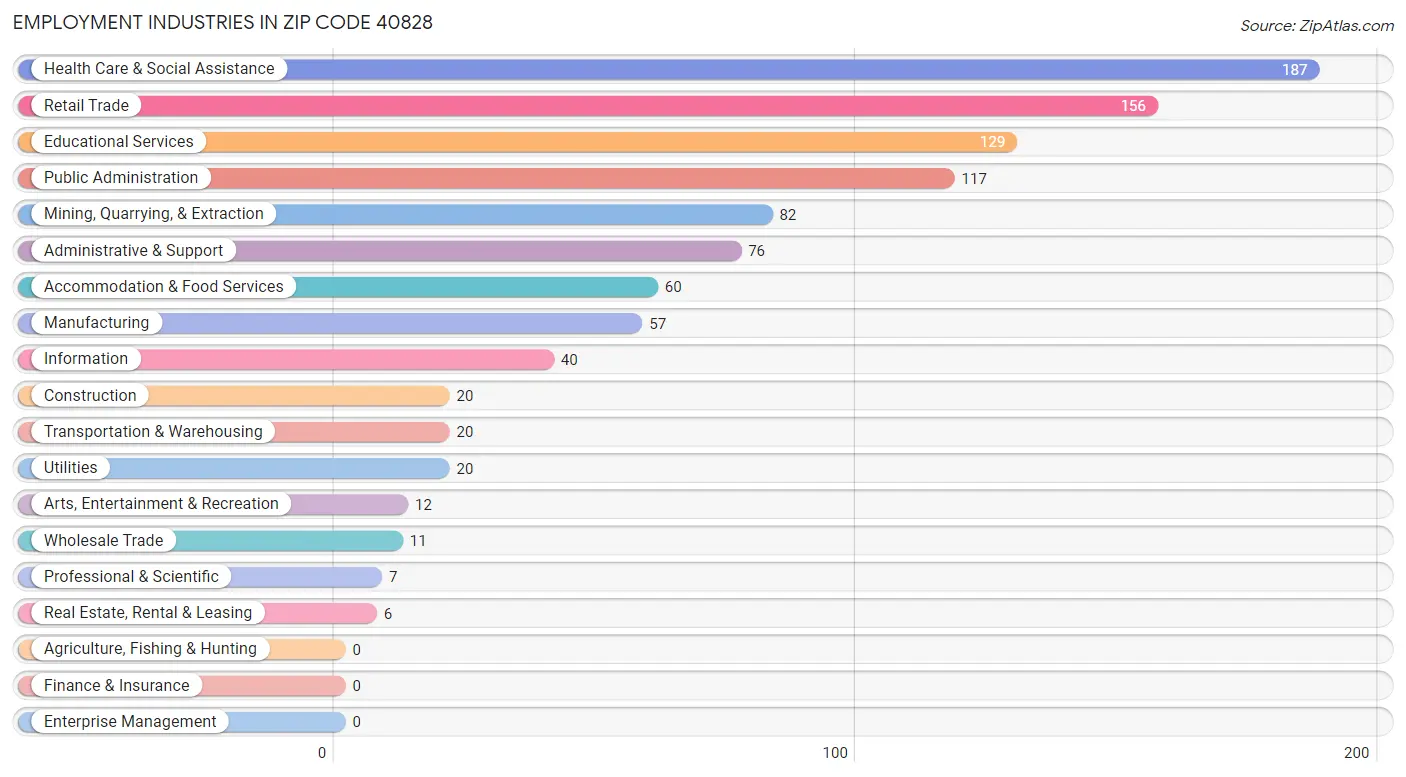 Employment Industries in Zip Code 40828