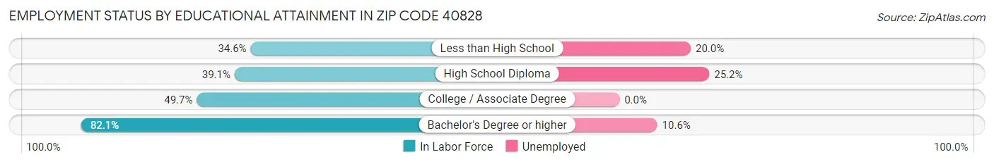 Employment Status by Educational Attainment in Zip Code 40828