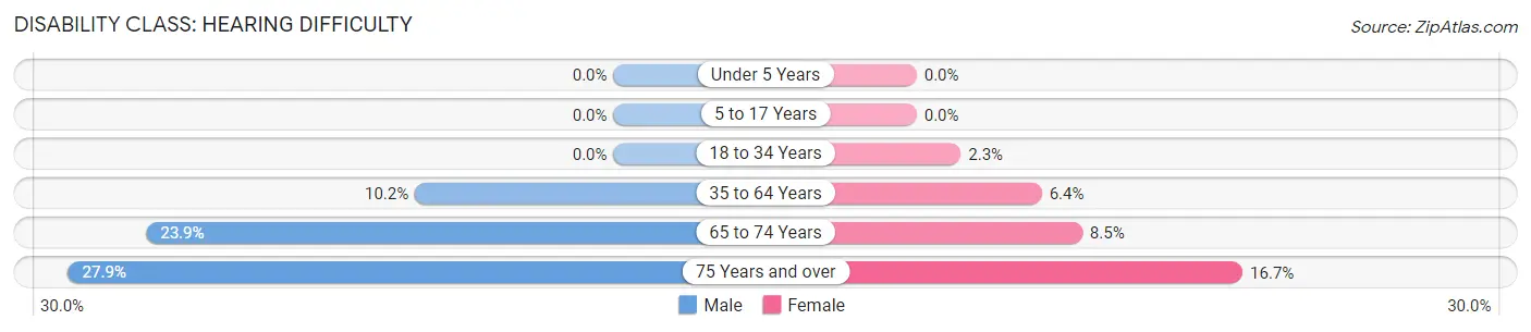 Disability in Zip Code 40828: <span>Hearing Difficulty</span>