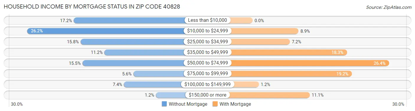 Household Income by Mortgage Status in Zip Code 40828