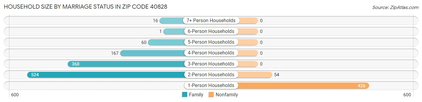 Household Size by Marriage Status in Zip Code 40828