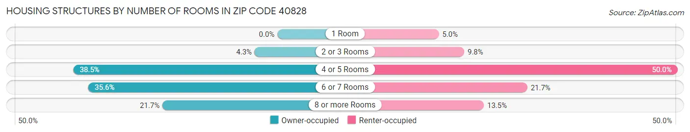Housing Structures by Number of Rooms in Zip Code 40828