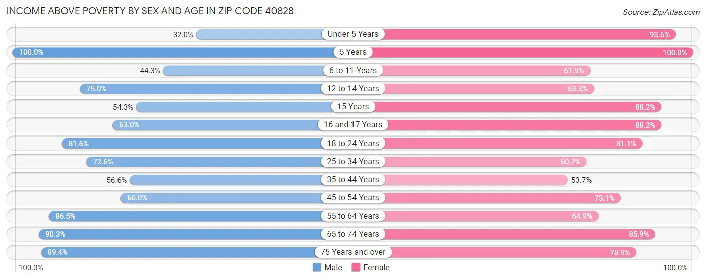 Income Above Poverty by Sex and Age in Zip Code 40828