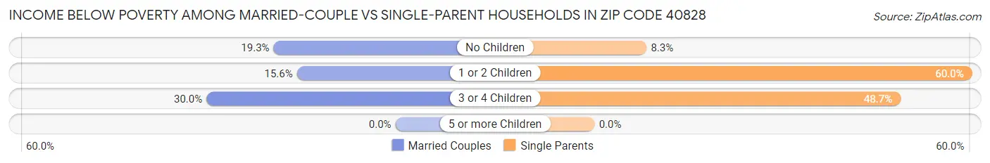 Income Below Poverty Among Married-Couple vs Single-Parent Households in Zip Code 40828