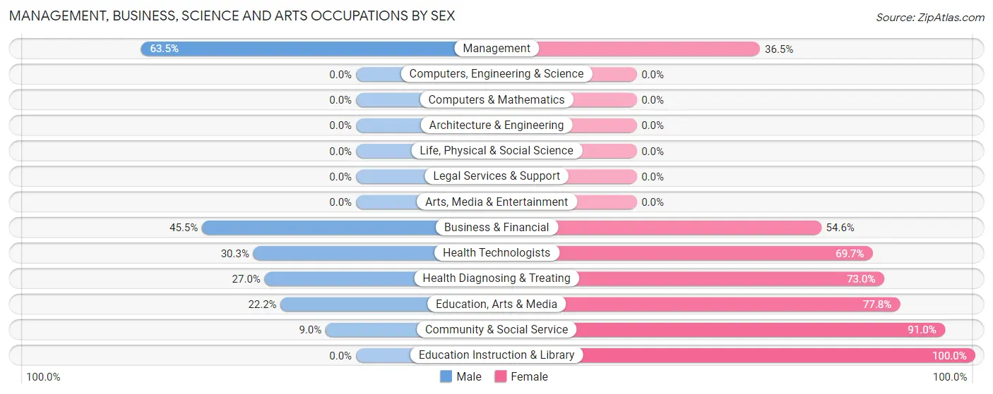 Management, Business, Science and Arts Occupations by Sex in Zip Code 40828