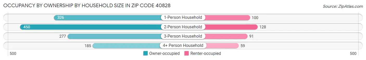 Occupancy by Ownership by Household Size in Zip Code 40828