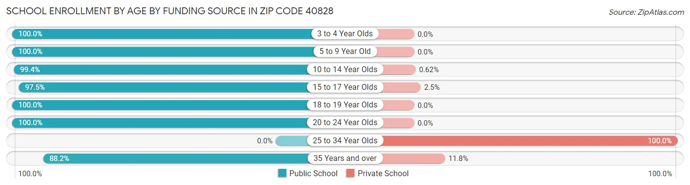 School Enrollment by Age by Funding Source in Zip Code 40828