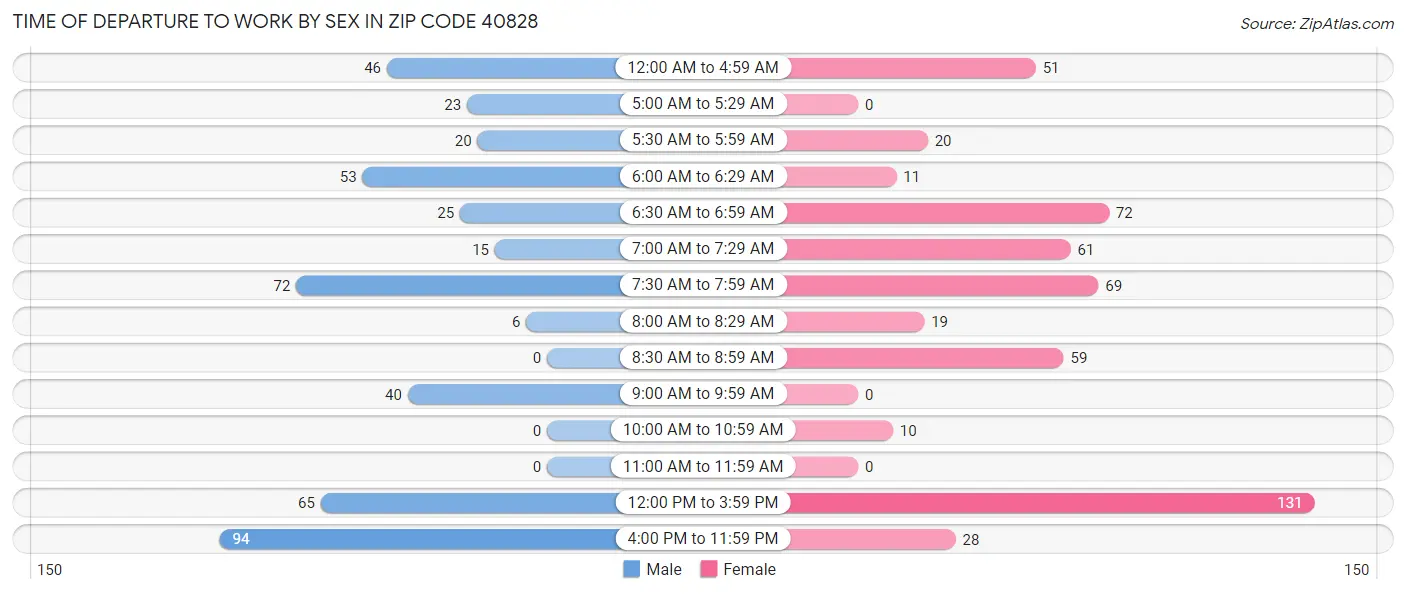 Time of Departure to Work by Sex in Zip Code 40828