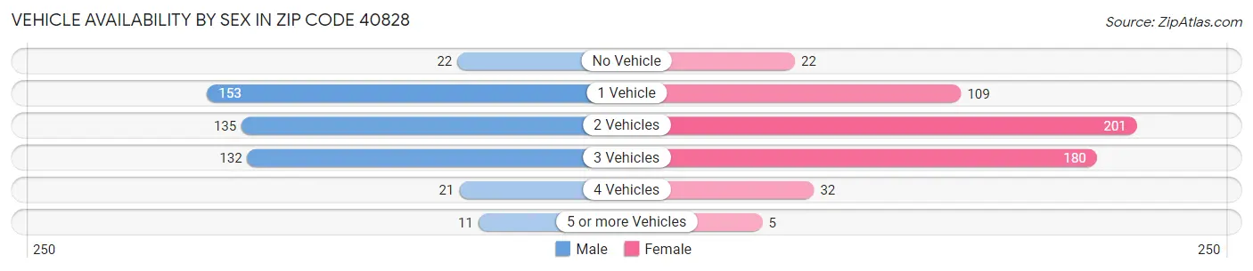 Vehicle Availability by Sex in Zip Code 40828