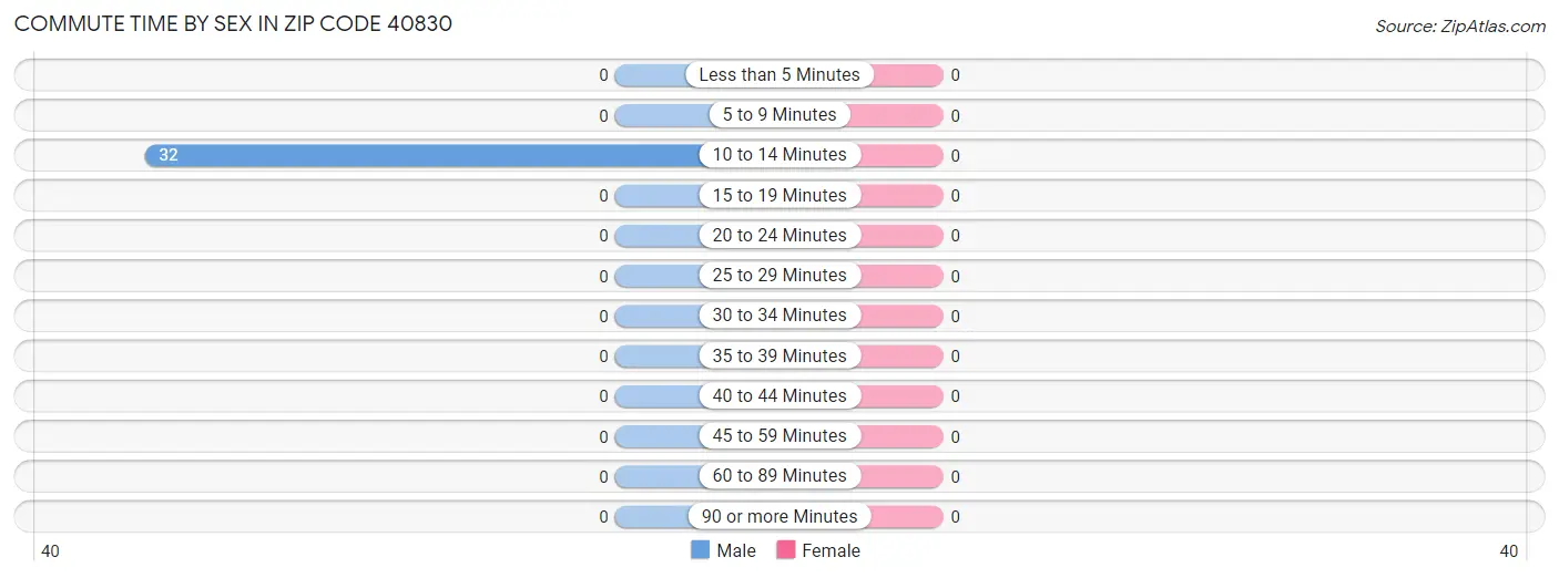 Commute Time by Sex in Zip Code 40830