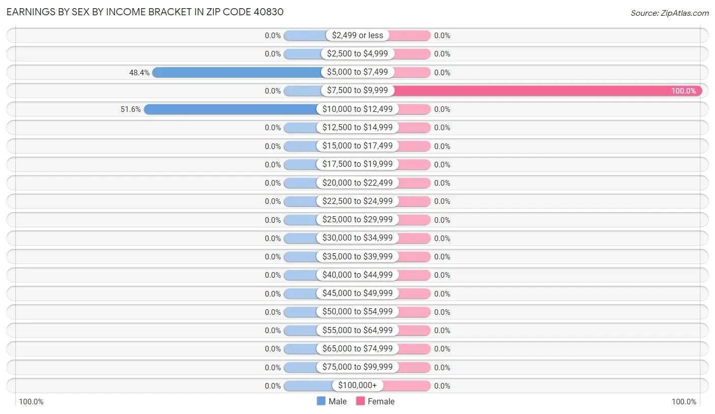 Earnings by Sex by Income Bracket in Zip Code 40830