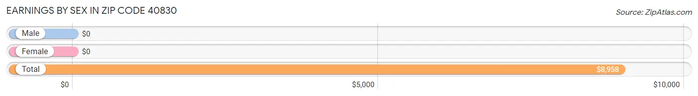 Earnings by Sex in Zip Code 40830