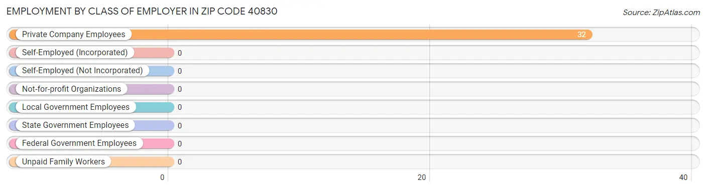 Employment by Class of Employer in Zip Code 40830
