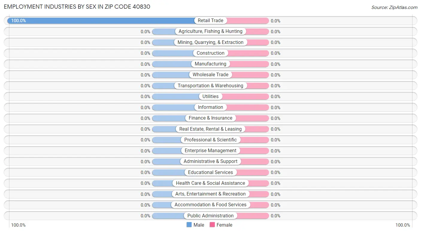 Employment Industries by Sex in Zip Code 40830