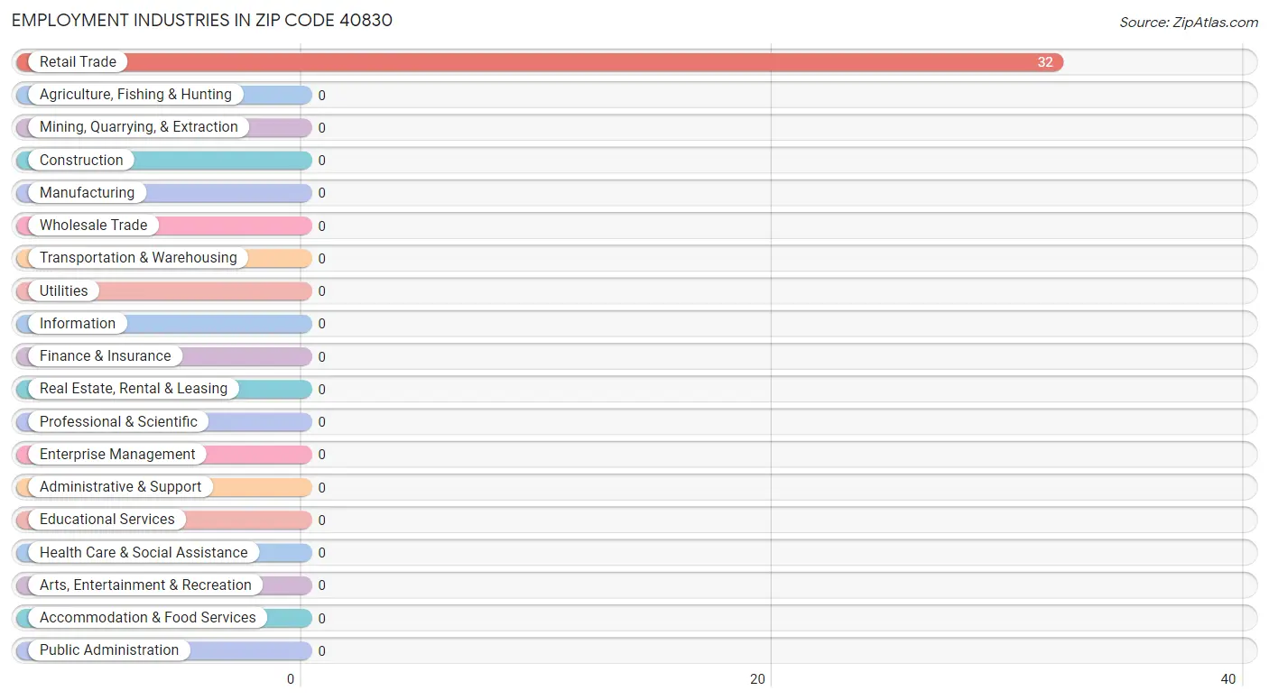 Employment Industries in Zip Code 40830