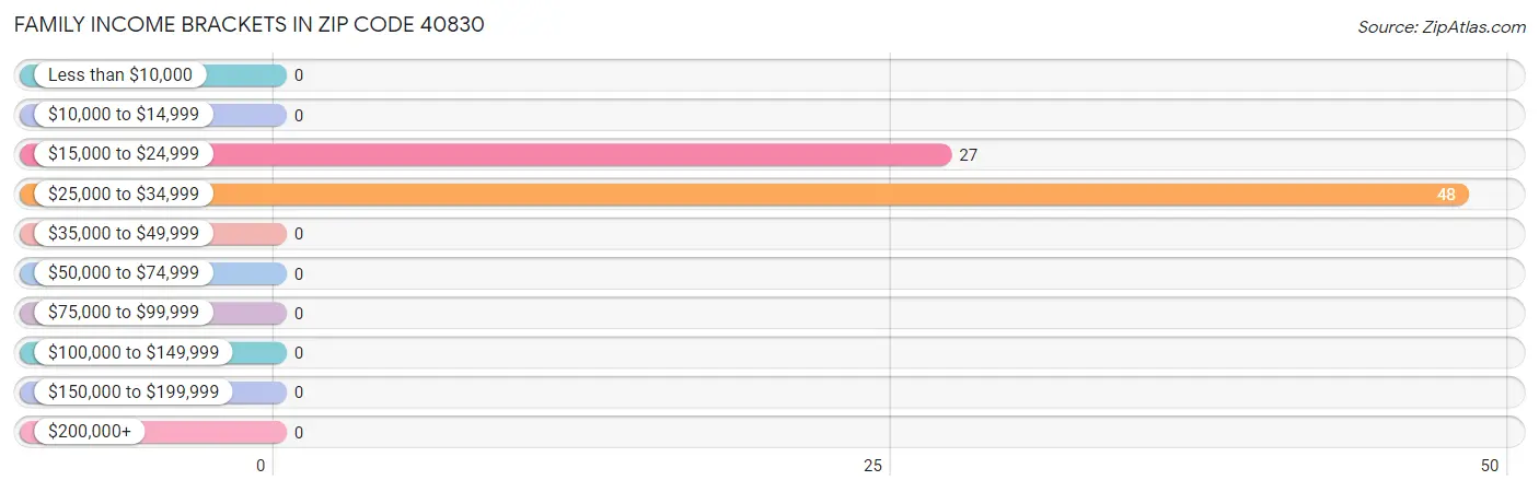 Family Income Brackets in Zip Code 40830