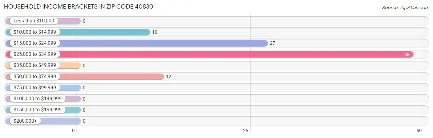 Household Income Brackets in Zip Code 40830