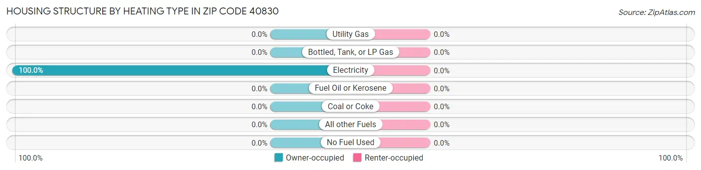 Housing Structure by Heating Type in Zip Code 40830