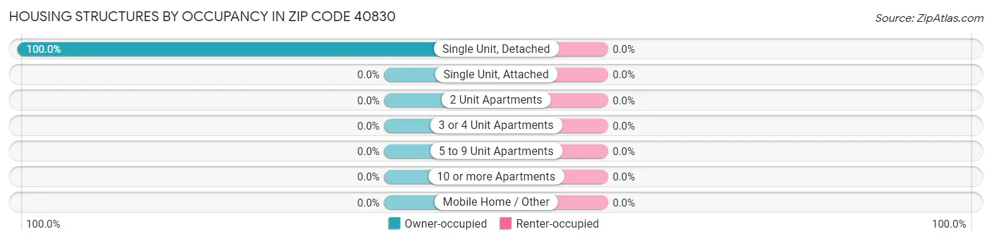 Housing Structures by Occupancy in Zip Code 40830