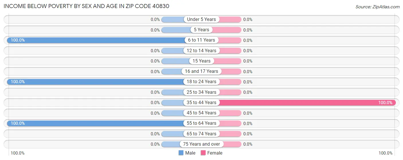Income Below Poverty by Sex and Age in Zip Code 40830