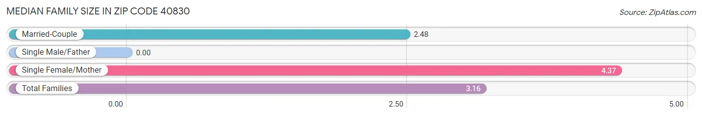 Median Family Size in Zip Code 40830
