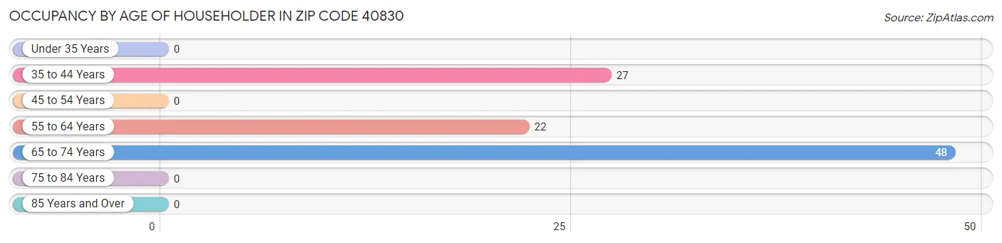 Occupancy by Age of Householder in Zip Code 40830