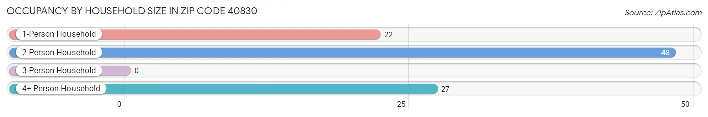 Occupancy by Household Size in Zip Code 40830