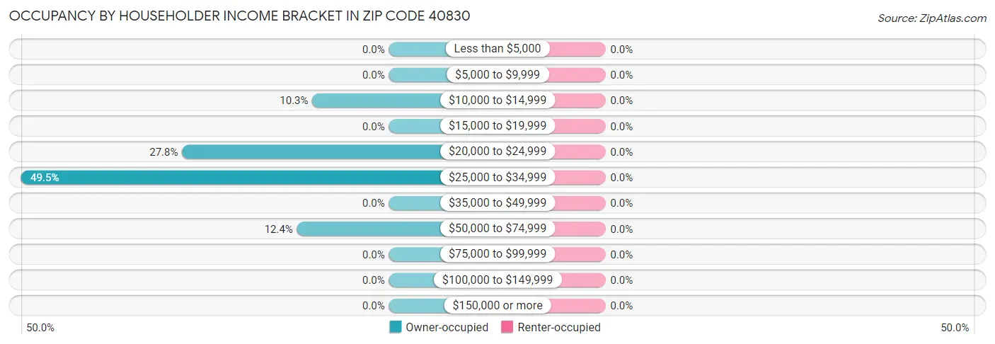 Occupancy by Householder Income Bracket in Zip Code 40830