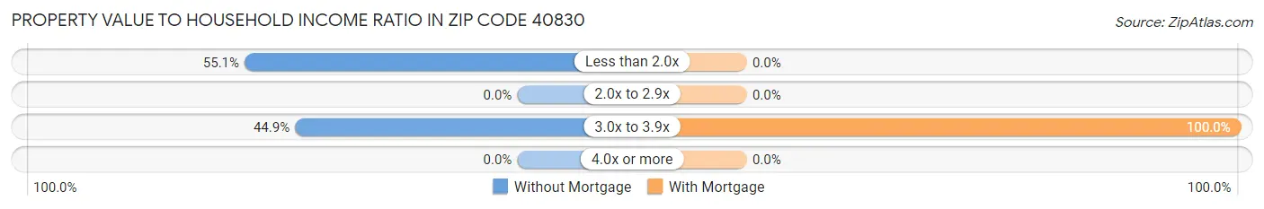 Property Value to Household Income Ratio in Zip Code 40830