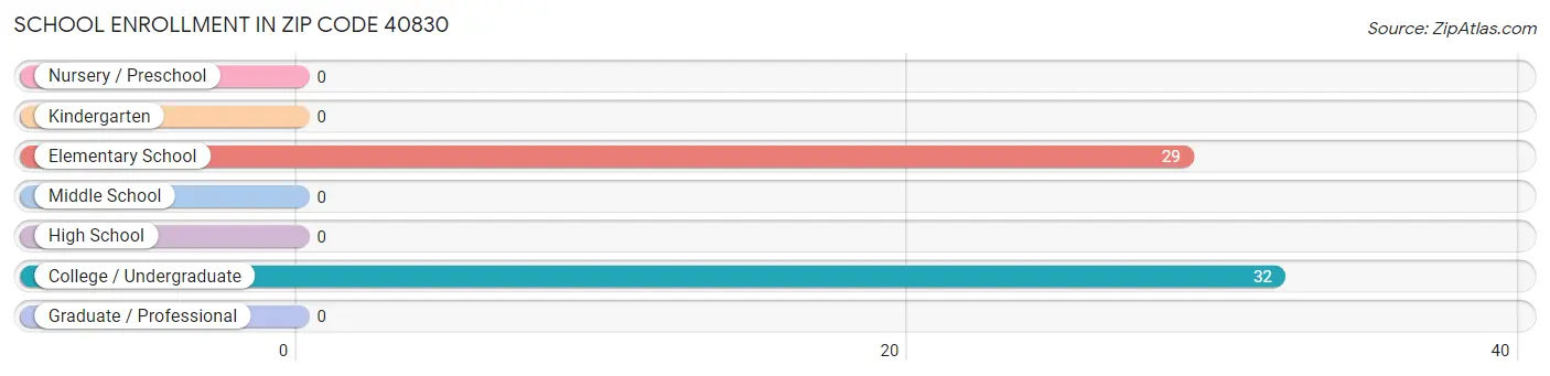 School Enrollment in Zip Code 40830