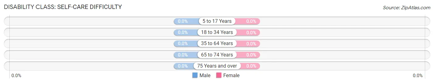 Disability in Zip Code 40830: <span>Self-Care Difficulty</span>