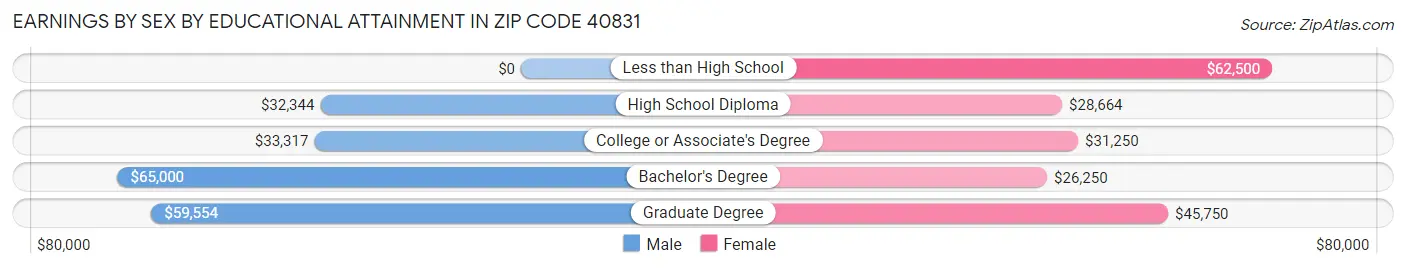 Earnings by Sex by Educational Attainment in Zip Code 40831