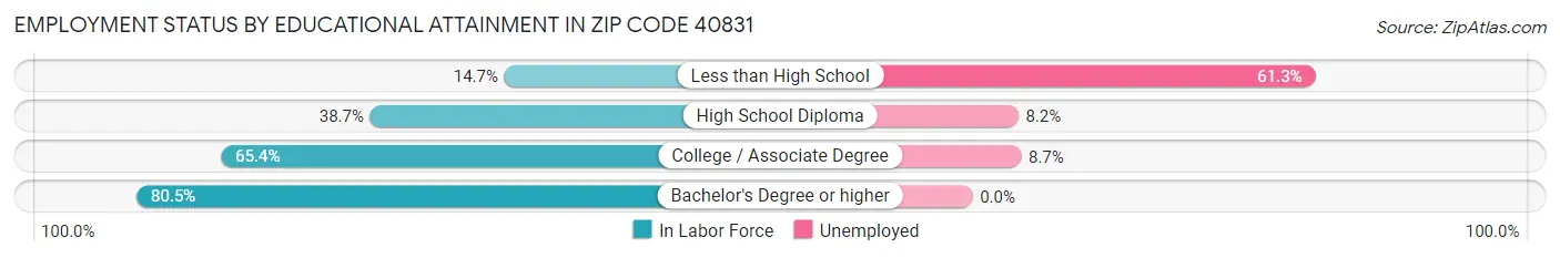 Employment Status by Educational Attainment in Zip Code 40831