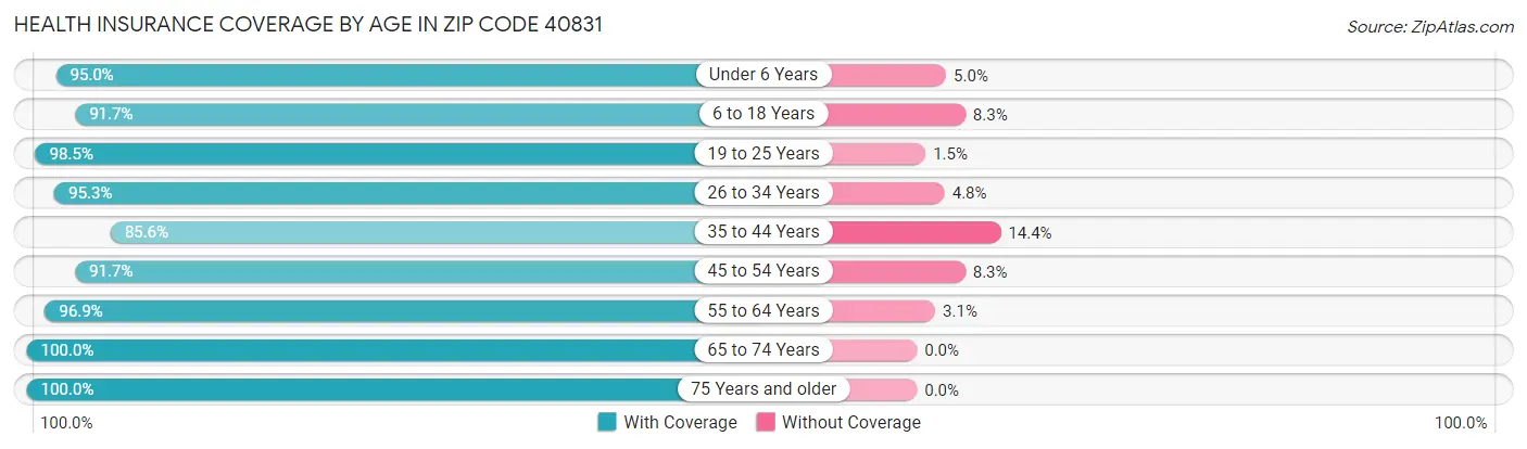 Health Insurance Coverage by Age in Zip Code 40831