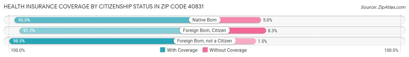 Health Insurance Coverage by Citizenship Status in Zip Code 40831