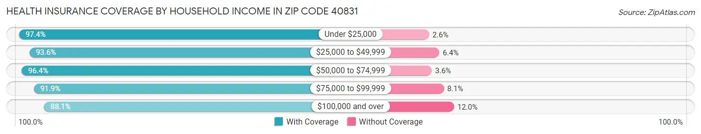 Health Insurance Coverage by Household Income in Zip Code 40831