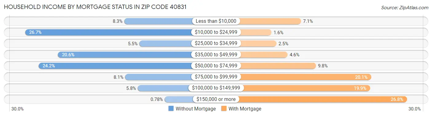 Household Income by Mortgage Status in Zip Code 40831