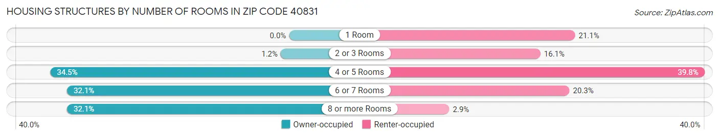 Housing Structures by Number of Rooms in Zip Code 40831