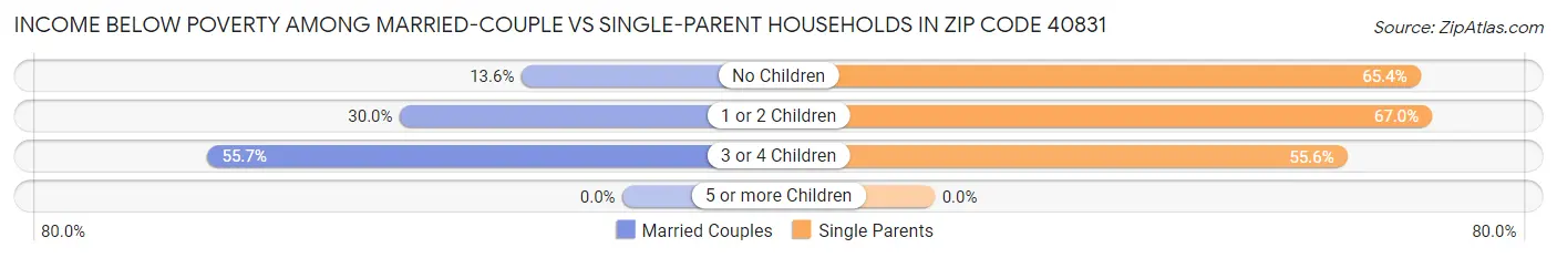 Income Below Poverty Among Married-Couple vs Single-Parent Households in Zip Code 40831