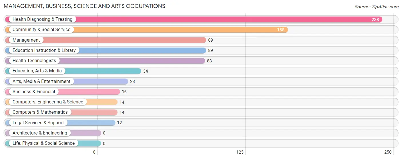 Management, Business, Science and Arts Occupations in Zip Code 40831