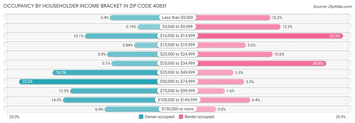 Occupancy by Householder Income Bracket in Zip Code 40831
